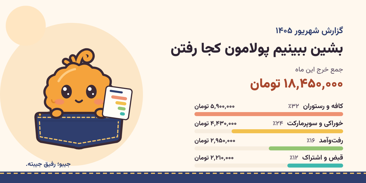 نمونه‌ی گزارش ماهانه‌ی جیبو برای شهریور: جمع خرج ۱۸٬۴۵۰٬۰۰۰ تومان؛ کافه و رستوران ۳۲٪، خوراکی و سوپرمارکت ۲۳٪، رفت‌وآمد ۱۶٪، قبض و اشتراک ۱۲٪